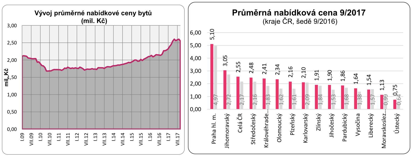 Nabídkové ceny nemovitostí ČR